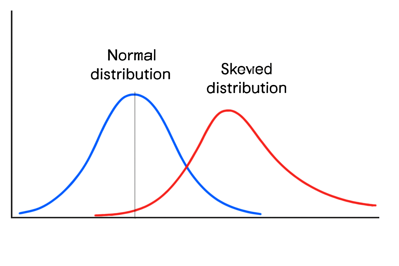 Normal vs Skewed Distribution